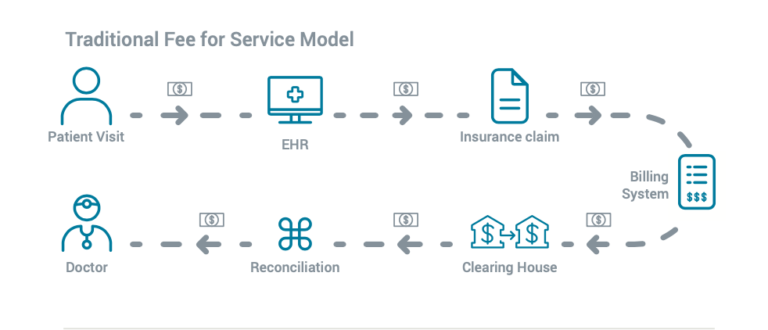 traditional-fee-for-service-model-1-shekinah-health-wellness-center